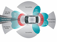 Umiejscowienie systemów ADAS w pojeździe Zdjęcie: Texas Instruments